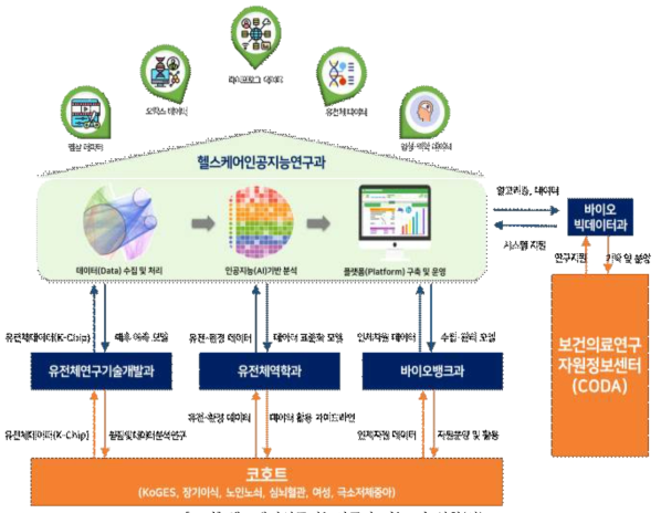 헬스케어인공지능연구과 기능 및 역할(안)