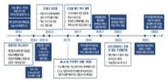 미국 디지털 헬스케어 정책 타임라인 ※ 출처 : KDI 경제정보센터(2021) 디지털 헬스케어 산업 활성화 정책…발자취와 새로운 도약