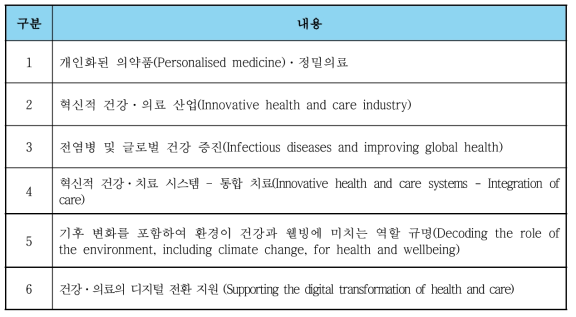 Horizon 2020 건강분야 우선 지원 연구 과제