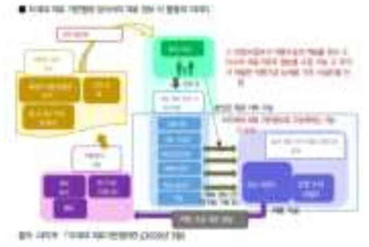 차세대의료기반법의 의료 데이터 활용 체계 ※ 출처 : 한국보건산업진흥원 (2018.07) 보건산업브리프 Vol. 267