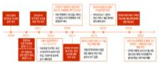 중국 디지털 헬스케어 정책 타임라인