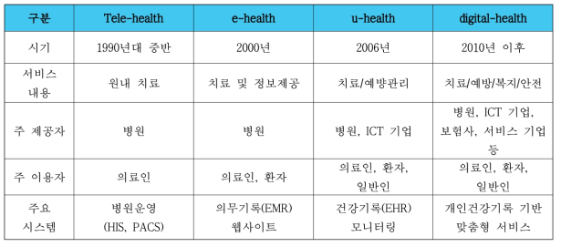 헬스케어 서비스 발전 방향