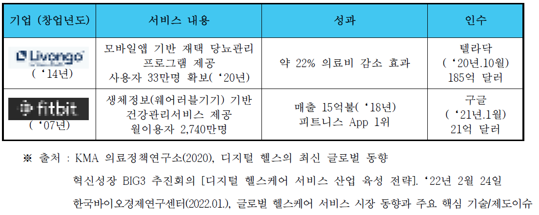 글로벌 디지털헬스케어 서비스 주요 사례