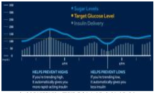 SMARTGUARD™ TECH를 통해 높은 수준 및 낮은 수준 방지 ※ 출처 : Medtronic(2022) MiniMed™ 770G System