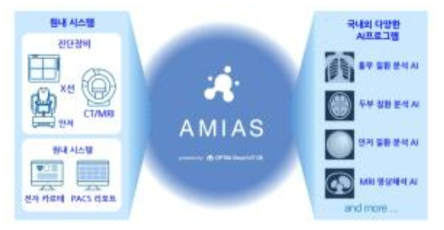 AMIAS의 프로세스 개요 ※ 출처 : 인공지능신문(2019) 의료 영상 진단 지원 AI 통합 오픈 플랫폼 'AMIAS(아미아스)' 공개