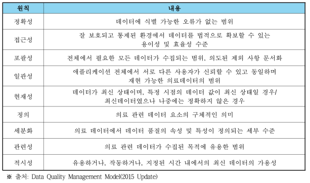 데이터의 품질관리 기능