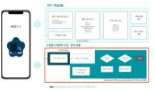 웰트의 불면증 치료제 학습모듈 ※ 출처 : KSTA(2022.05.08.), 웰트 강성지 대표 