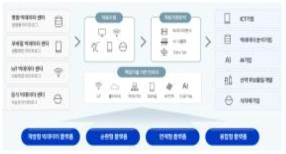 라이프로그 빅데이터 플랫폼 구성도 ※ 출처 : NIA, 디지털 뉴딜, 데이터 댐 구축의 핵심 빅데이터 플랫폼&센터, 라이프로그 빅데이터 플랫폼 웹사이트(www.bigdata-lifelog.kr)