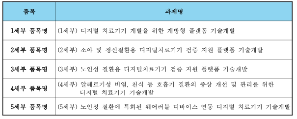 글로벌 진출형 디지털 치료기기 세부사업