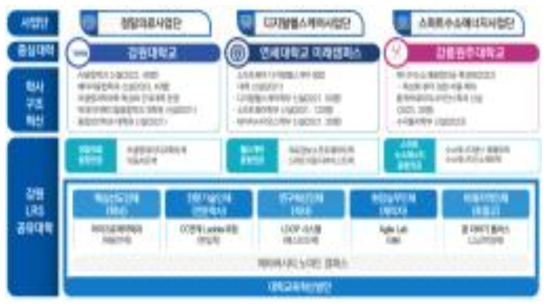 강원 LRS 공유대학 플랫폼 체계도 ※ 출처 : 교육부(2022), 지자체-대학 협력기반 지역혁신사업 강원 지역 출범식 개최