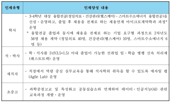 핵심분야 인재양성