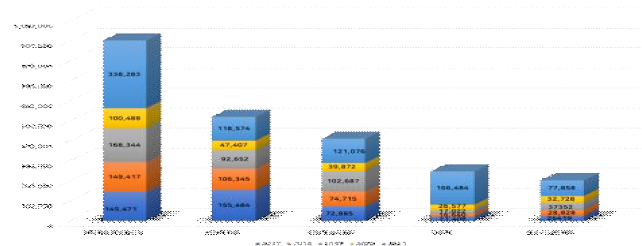 부처별 R&D 투자 비중 중 상위 5개 부처의 투자 규모