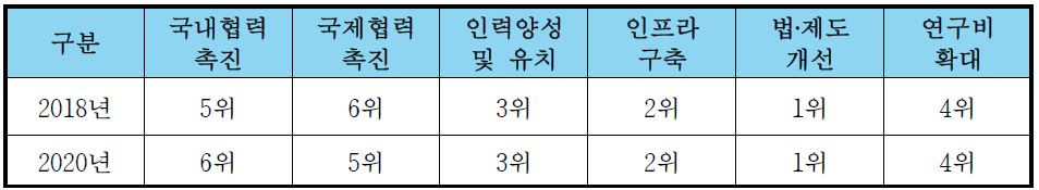 디지털 헬스케어 기술발전을 위한 정책 우선순위