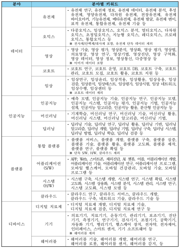 헬스케어‧인공지능 분야별 세부분류 키워드