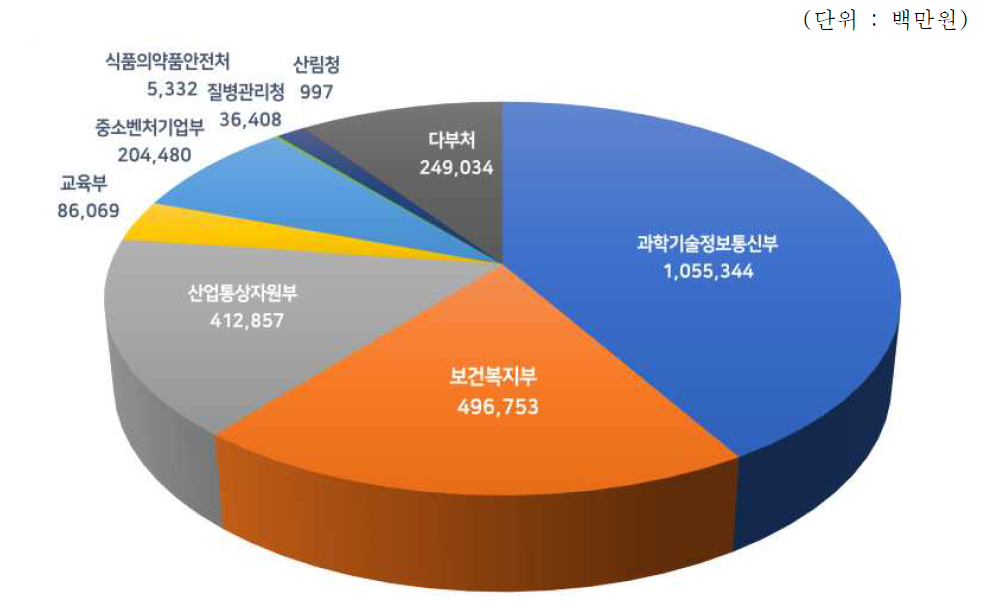 최근 5년간 부처별 R&D 투자 비중