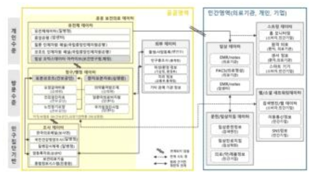 공공영역과 민간영역의 보건의료데이터 연계현황 ※ 출처 : 보건복지부(2021), 보건의료 데이터·인공지능 혁신전략