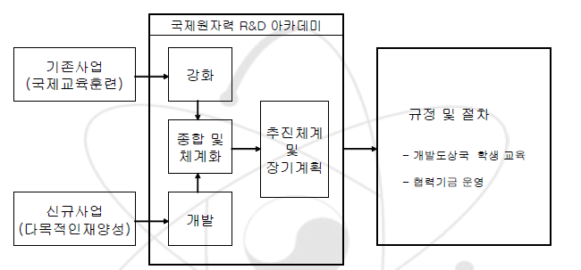 국제원자력 R&D 아카데미 개념 설명 체계도