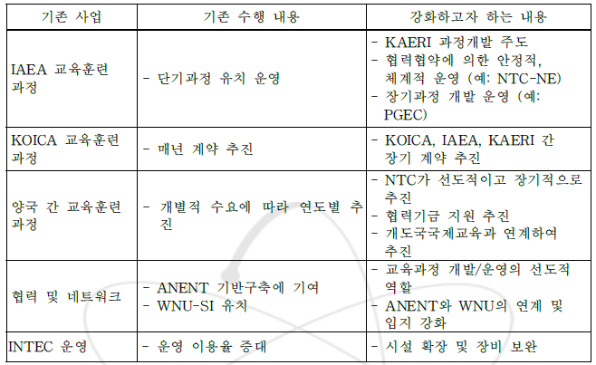 기존 수행 사업의 강화 방향