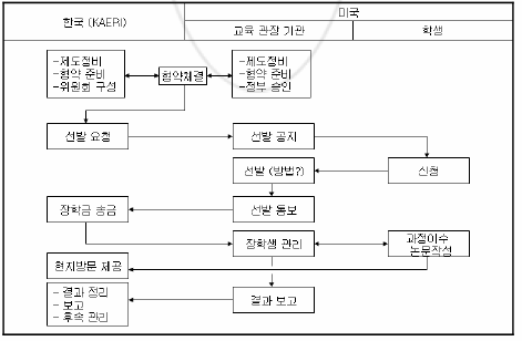 미국 학생/과학자 장학 사업 절차 개념도