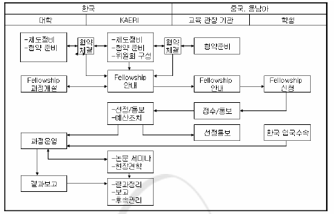 개발도상국 국제원자력교육 업무절차 일반 개념도