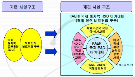 국제원자력 R&D 아카데미 개념