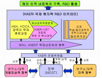 국제원자력 R&D 아카데미 운영 체계