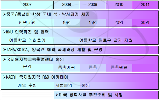 사업 수행 장기계획