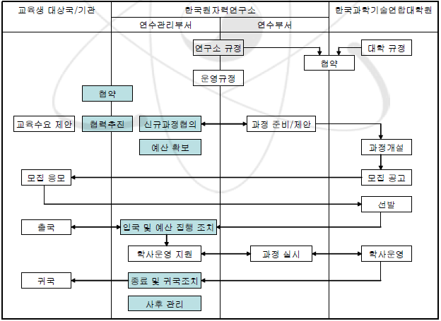 개발도상국 학생 국제교육 관련 규정 및 절차 개념