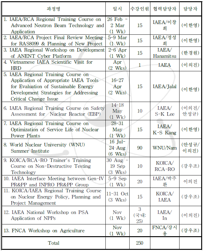 2007년 원자력연수원 국제 교육훈련과정 일정(안)