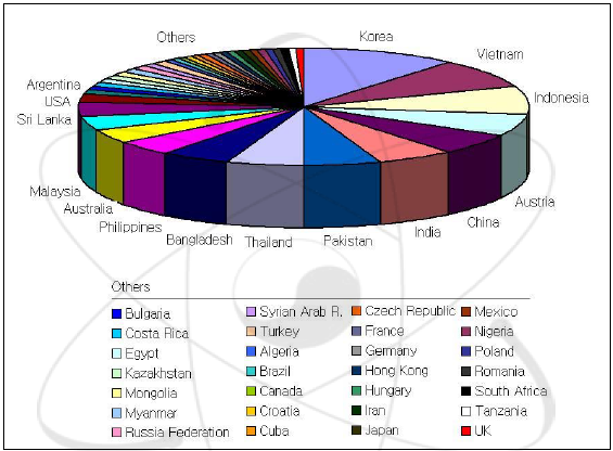 2006 국제과정 참가국 및 참가인원 현황