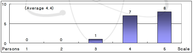 Research Reactor Neutronic Calculations 총괄 만족도