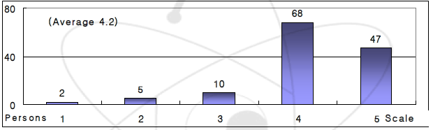 총괄 평가점수의 항목별 분포 (How well did the training course meet its stated objectives?)