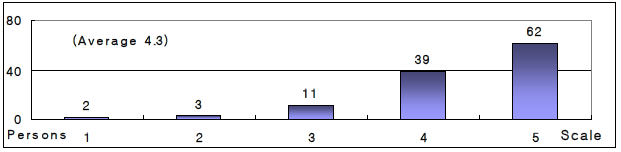 총괄 평가점수의 항목별 분포 (How relevant were the course topics to your work?)