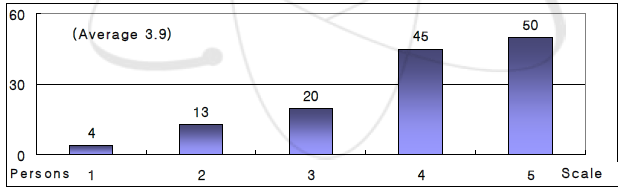 총괄 평가점수의 항목별 분포 (The overall course duration was sufficient to achieve the learning objectives:)