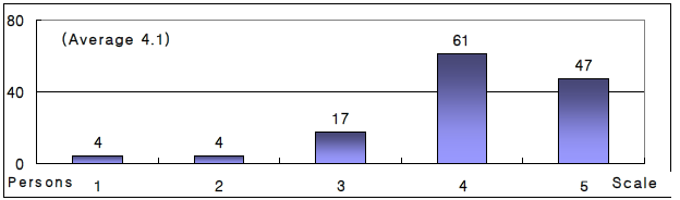 총괄 평가점수의 항목별 분포 (The time scheduled for each session/module was adequate:)