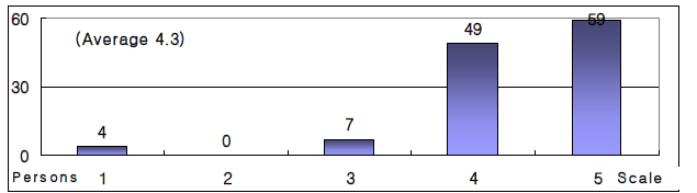 총괄 평가점수의 항목별 분포 (course handouts were easily understood and of high quality:)