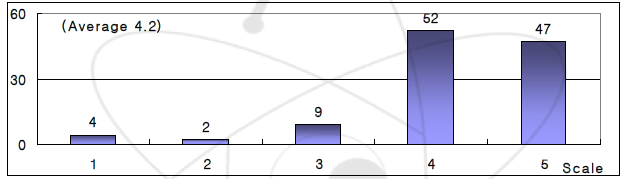 총괄 평가점수의 항목별 분포 (Was the level of teaching at your level?)