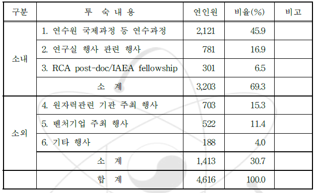 누리관 이용 현황