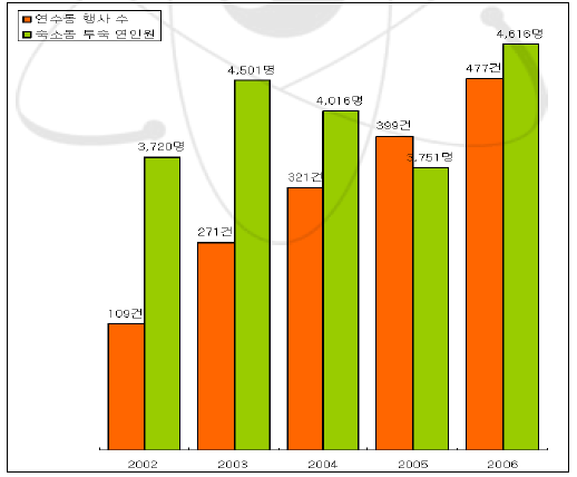 연도별 국제원자력교육훈련센터(연수관, 숙소관) 이용 실적