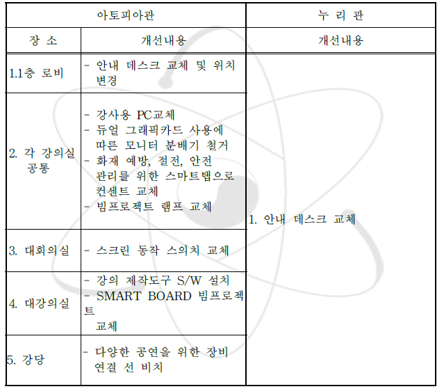 아토피아관 및 누리관 시설 개선 내용