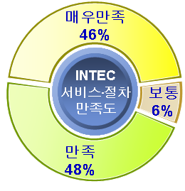 INTEC 서비스 만족도에대한 설문조사 결과