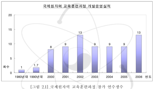 국제원자력 교육훈련과정 참가 연수생수