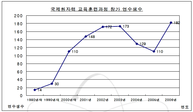 국제원자력 교육훈련과정 참가 연수생수