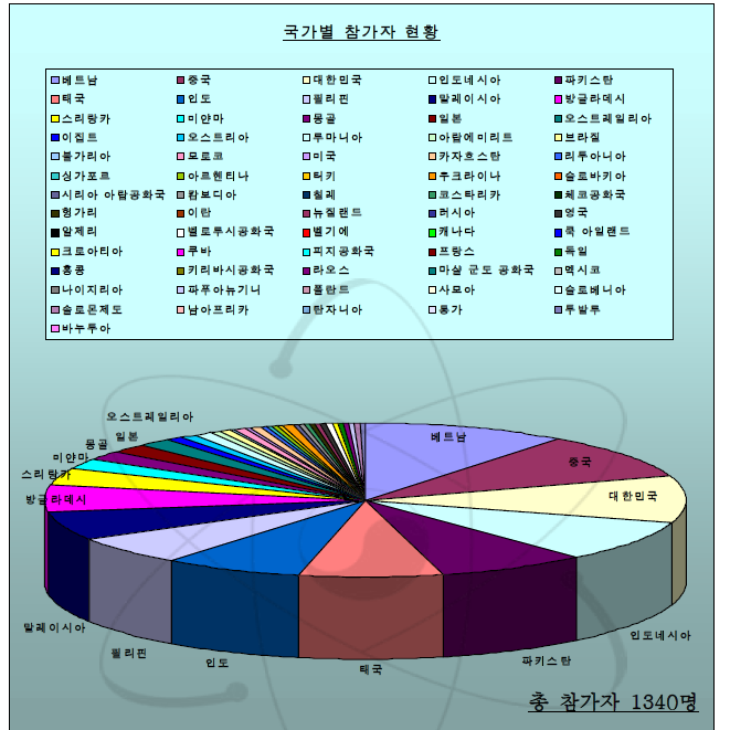 1998년 ~ 2006년 국제과정 참가국 및 참가인원 현황