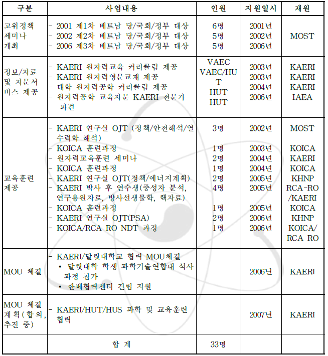 KAERI 베트남 원자력인력양성 협력 및 지원 사항