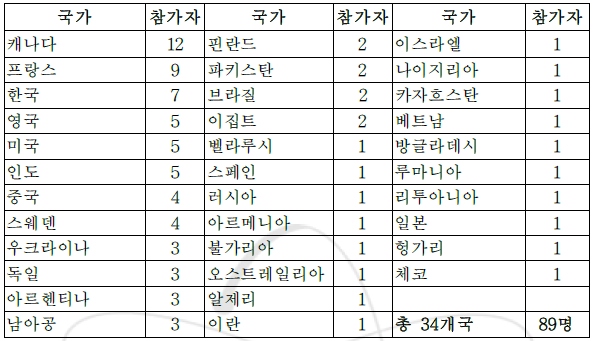 2006년 세계원자력대학 여름학교 국가별 참가자 수