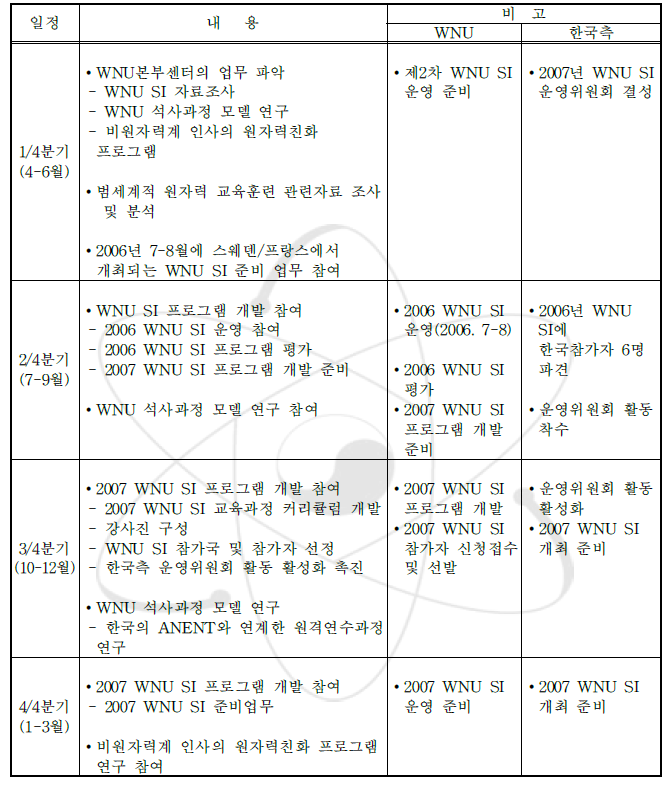 WNU SI 개최를 위한 전문가 파견 업무 내용