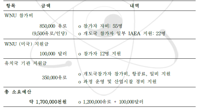 2006년 WNU SI 운영 소요예산 재원