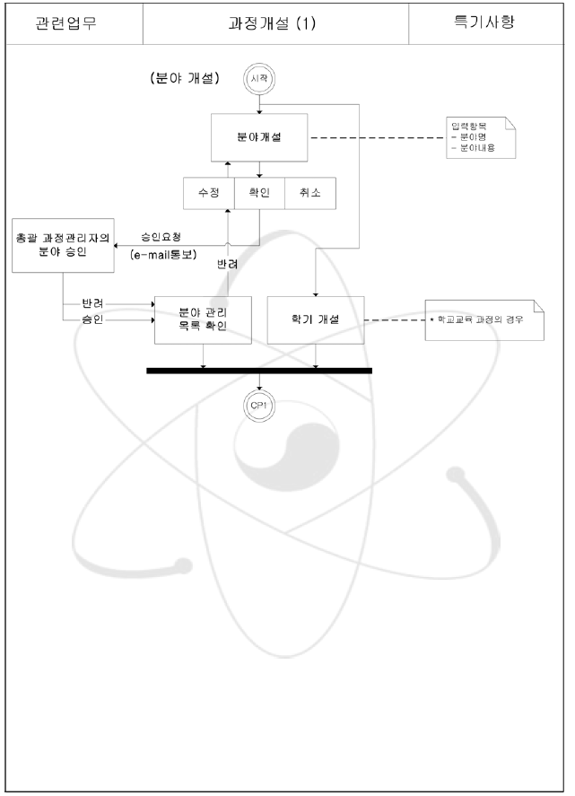 과정개설(1) 업무흐름도