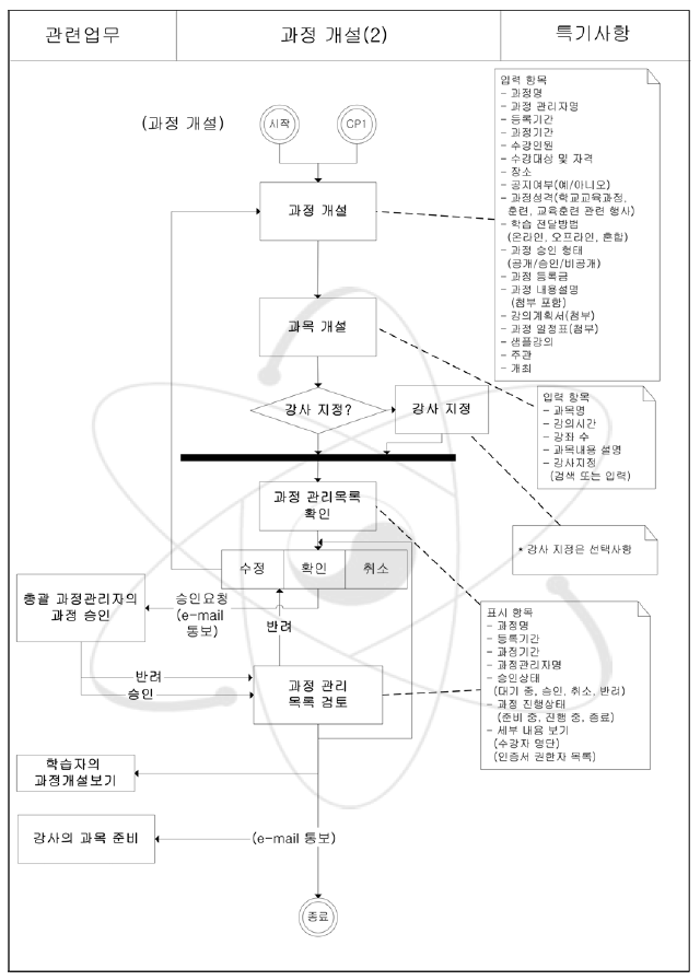 과정개설(2) 업무흐름도